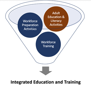 Integrated Education and Training Diagram